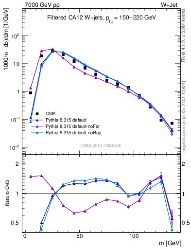 Plot of j.m.filt in 7000 GeV pp collisions