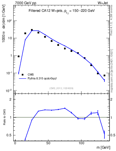 Plot of j.m.filt in 7000 GeV pp collisions
