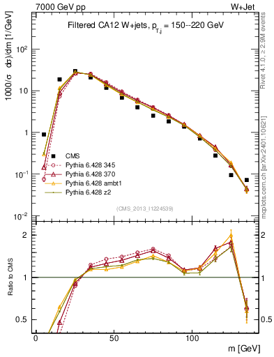 Plot of j.m.filt in 7000 GeV pp collisions