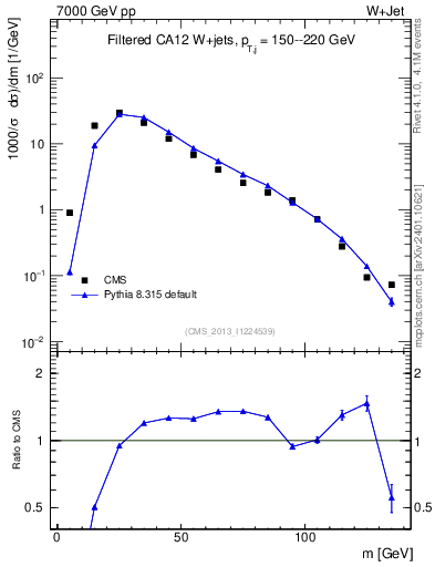 Plot of j.m.filt in 7000 GeV pp collisions