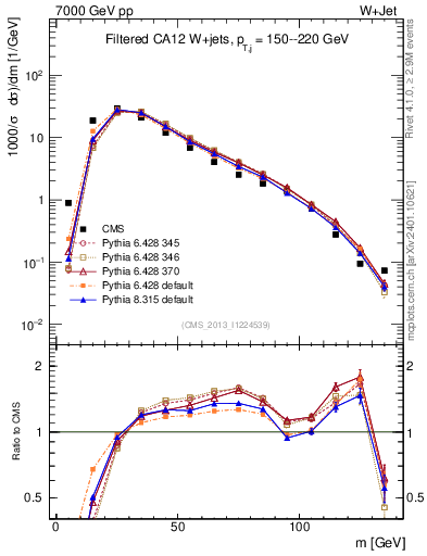 Plot of j.m.filt in 7000 GeV pp collisions