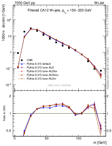 Plot of j.m.filt in 7000 GeV pp collisions