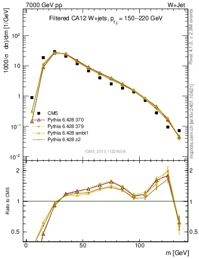 Plot of j.m.filt in 7000 GeV pp collisions