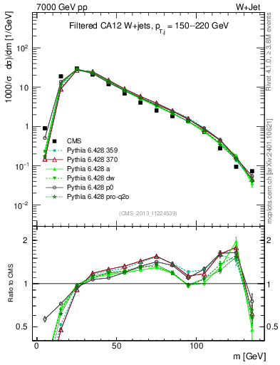 Plot of j.m.filt in 7000 GeV pp collisions