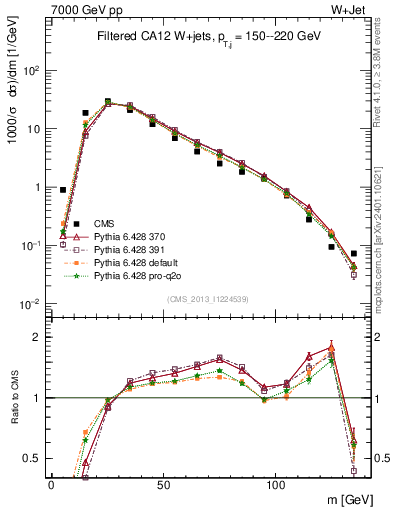 Plot of j.m.filt in 7000 GeV pp collisions