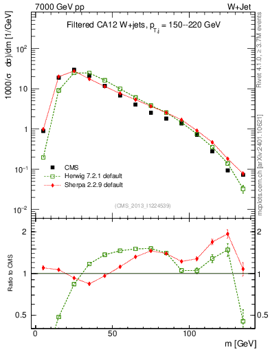 Plot of j.m.filt in 7000 GeV pp collisions