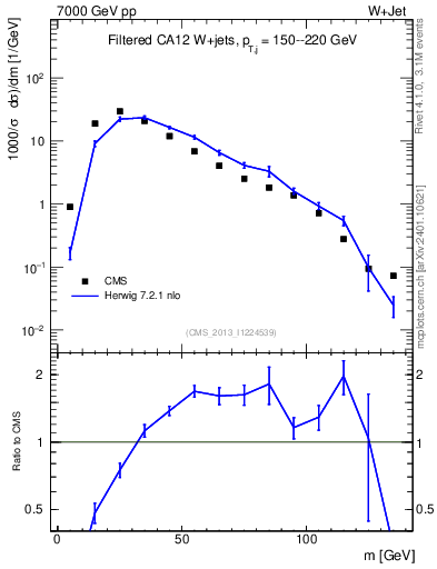 Plot of j.m.filt in 7000 GeV pp collisions