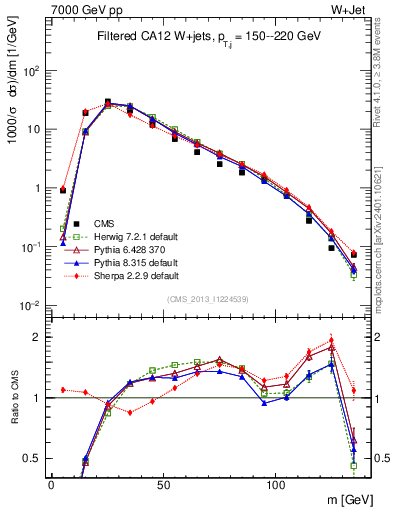 Plot of j.m.filt in 7000 GeV pp collisions