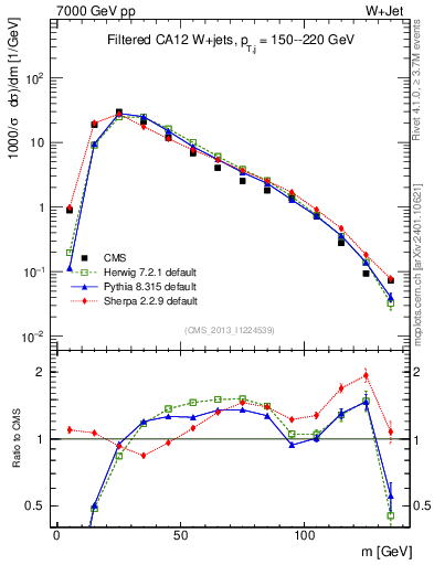 Plot of j.m.filt in 7000 GeV pp collisions