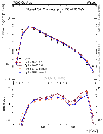 Plot of j.m.filt in 7000 GeV pp collisions