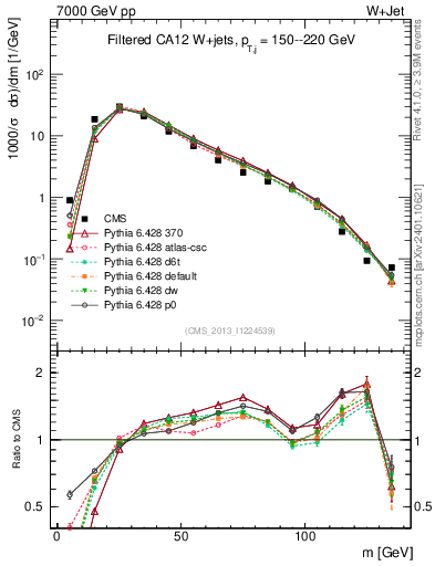 Plot of j.m.filt in 7000 GeV pp collisions
