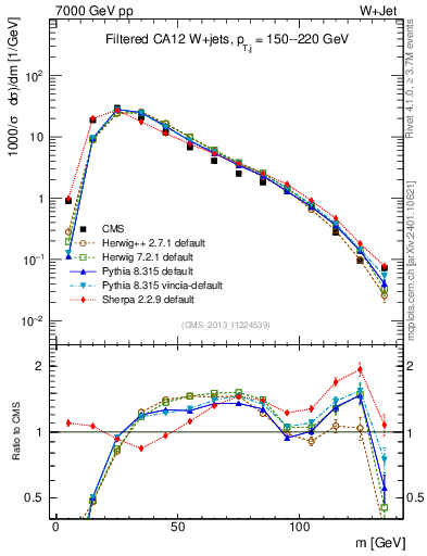 Plot of j.m.filt in 7000 GeV pp collisions