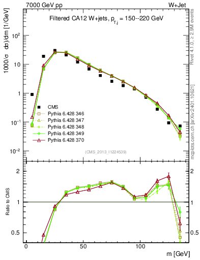 Plot of j.m.filt in 7000 GeV pp collisions