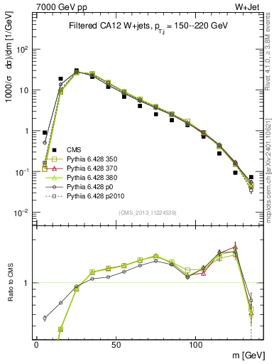 Plot of j.m.filt in 7000 GeV pp collisions
