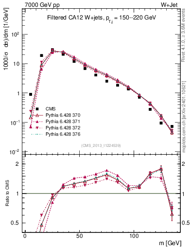 Plot of j.m.filt in 7000 GeV pp collisions