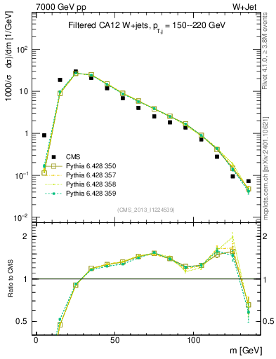 Plot of j.m.filt in 7000 GeV pp collisions
