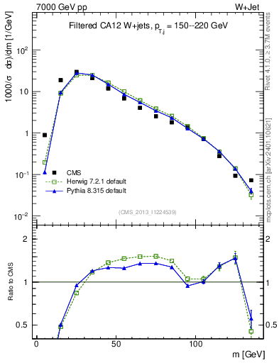 Plot of j.m.filt in 7000 GeV pp collisions