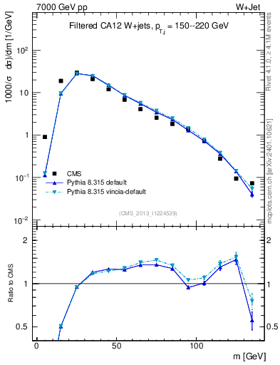 Plot of j.m.filt in 7000 GeV pp collisions