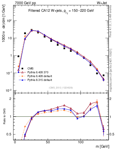 Plot of j.m.filt in 7000 GeV pp collisions