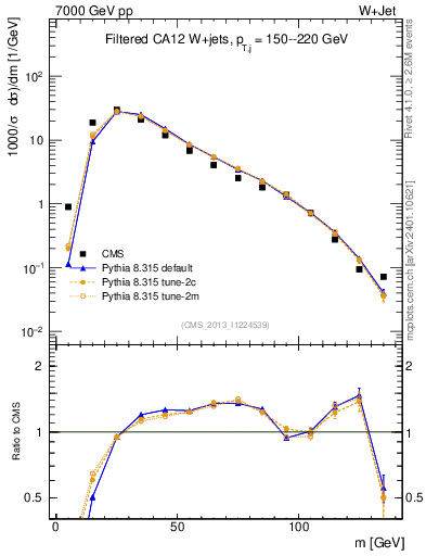 Plot of j.m.filt in 7000 GeV pp collisions