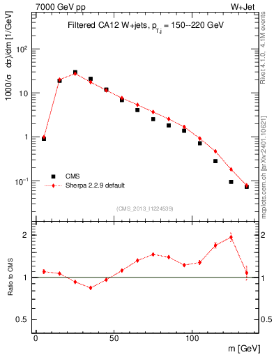 Plot of j.m.filt in 7000 GeV pp collisions