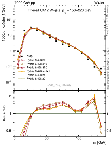 Plot of j.m.filt in 7000 GeV pp collisions
