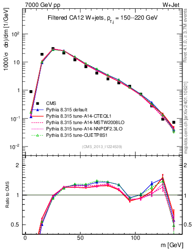 Plot of j.m.filt in 7000 GeV pp collisions