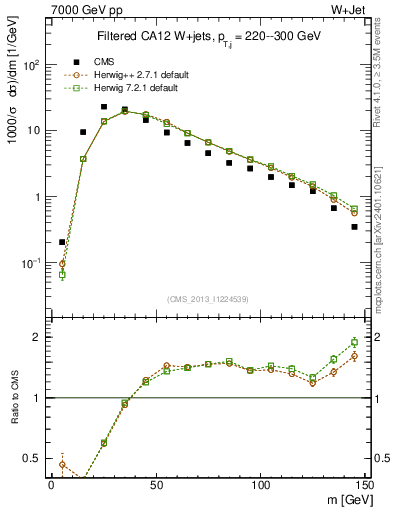 Plot of j.m.filt in 7000 GeV pp collisions