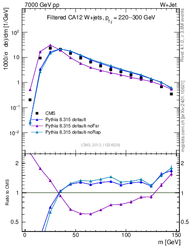 Plot of j.m.filt in 7000 GeV pp collisions
