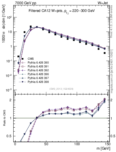 Plot of j.m.filt in 7000 GeV pp collisions