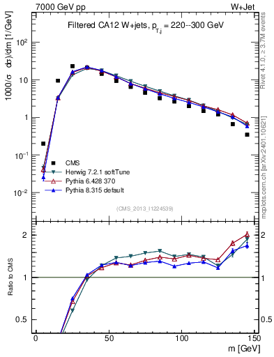 Plot of j.m.filt in 7000 GeV pp collisions