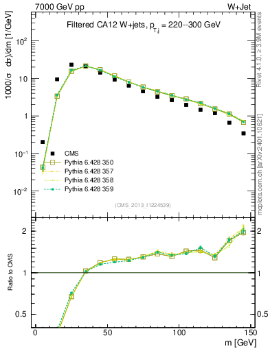 Plot of j.m.filt in 7000 GeV pp collisions