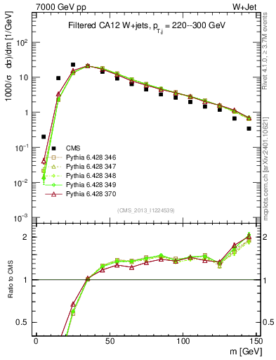 Plot of j.m.filt in 7000 GeV pp collisions