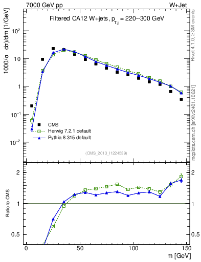Plot of j.m.filt in 7000 GeV pp collisions