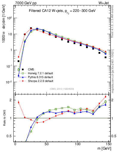 Plot of j.m.filt in 7000 GeV pp collisions