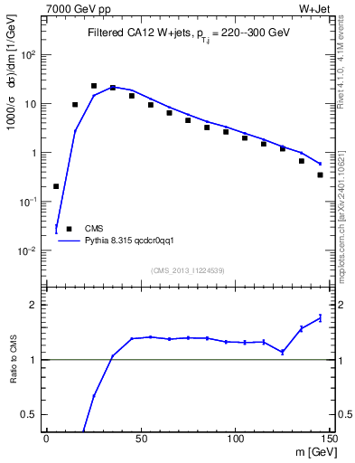 Plot of j.m.filt in 7000 GeV pp collisions