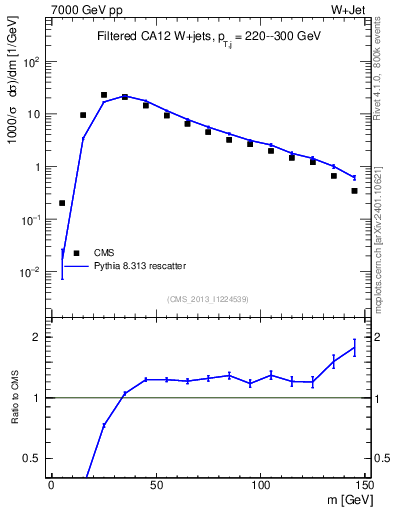 Plot of j.m.filt in 7000 GeV pp collisions
