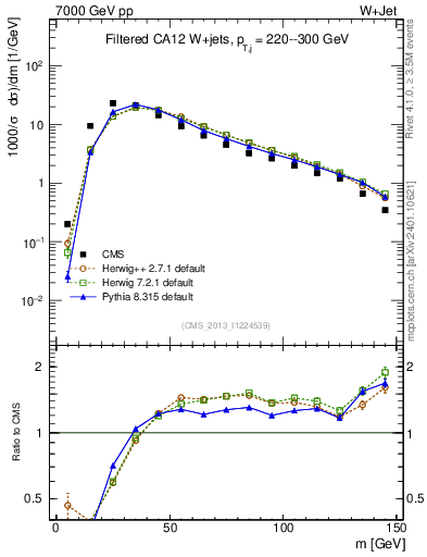 Plot of j.m.filt in 7000 GeV pp collisions