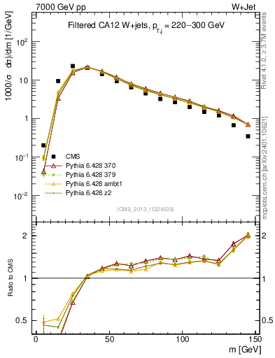 Plot of j.m.filt in 7000 GeV pp collisions