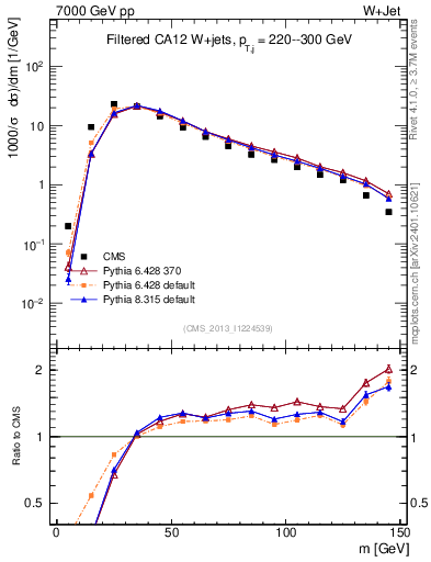 Plot of j.m.filt in 7000 GeV pp collisions