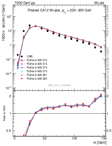 Plot of j.m.filt in 7000 GeV pp collisions