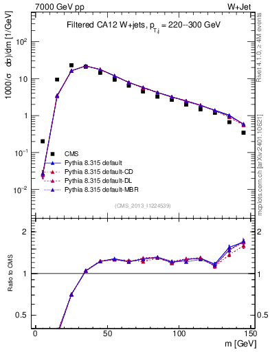 Plot of j.m.filt in 7000 GeV pp collisions