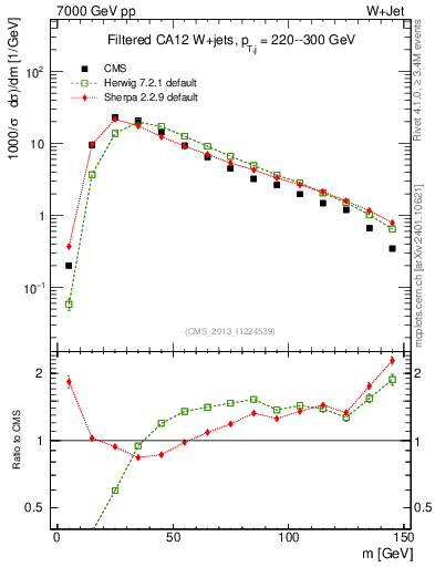 Plot of j.m.filt in 7000 GeV pp collisions