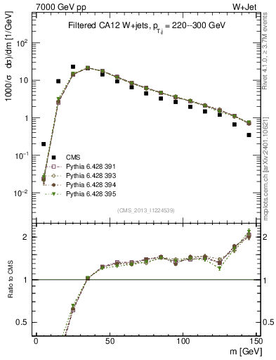 Plot of j.m.filt in 7000 GeV pp collisions