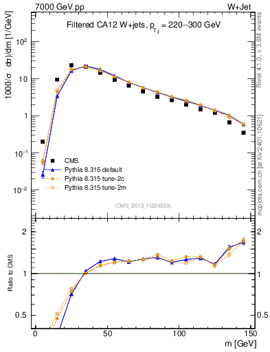 Plot of j.m.filt in 7000 GeV pp collisions