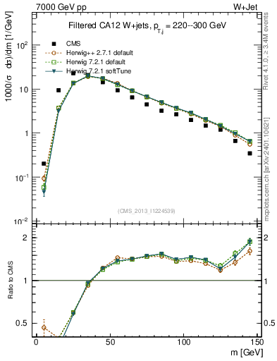 Plot of j.m.filt in 7000 GeV pp collisions