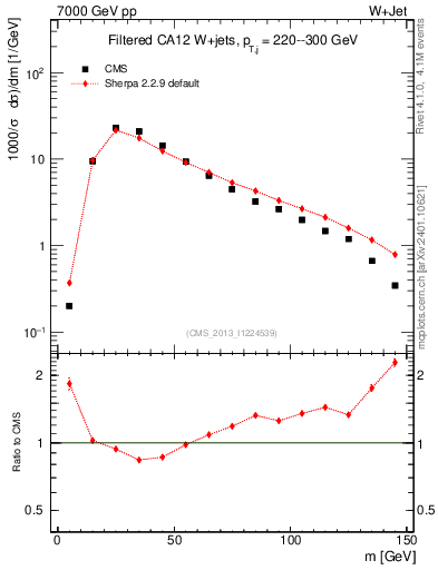 Plot of j.m.filt in 7000 GeV pp collisions