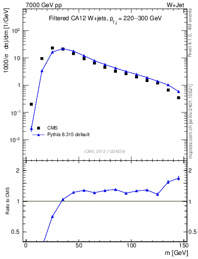 Plot of j.m.filt in 7000 GeV pp collisions
