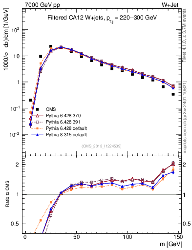 Plot of j.m.filt in 7000 GeV pp collisions