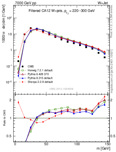 Plot of j.m.filt in 7000 GeV pp collisions